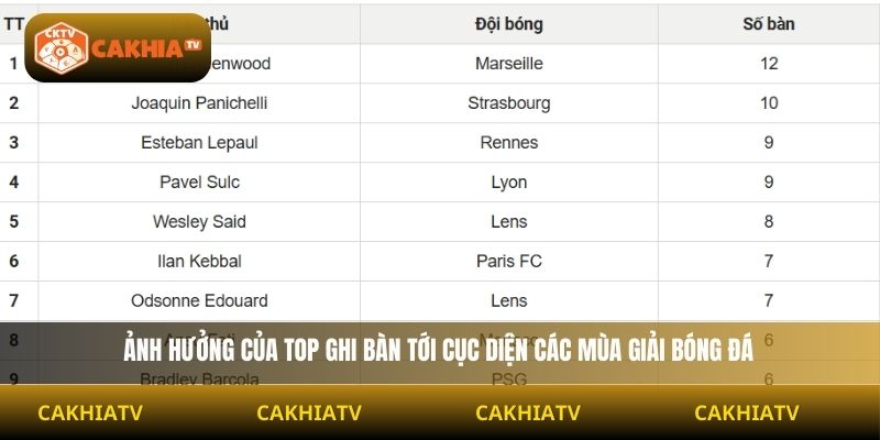 Ảnh hưởng của top ghi bàn tới cục diện các mùa giải bóng đá